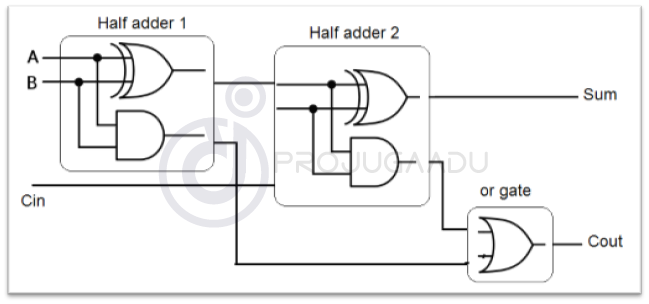 full adder circuit using half adder