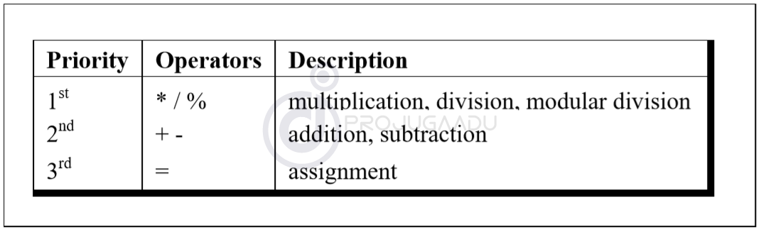 Hierarchy Of Operations In C Language » Projugaadu